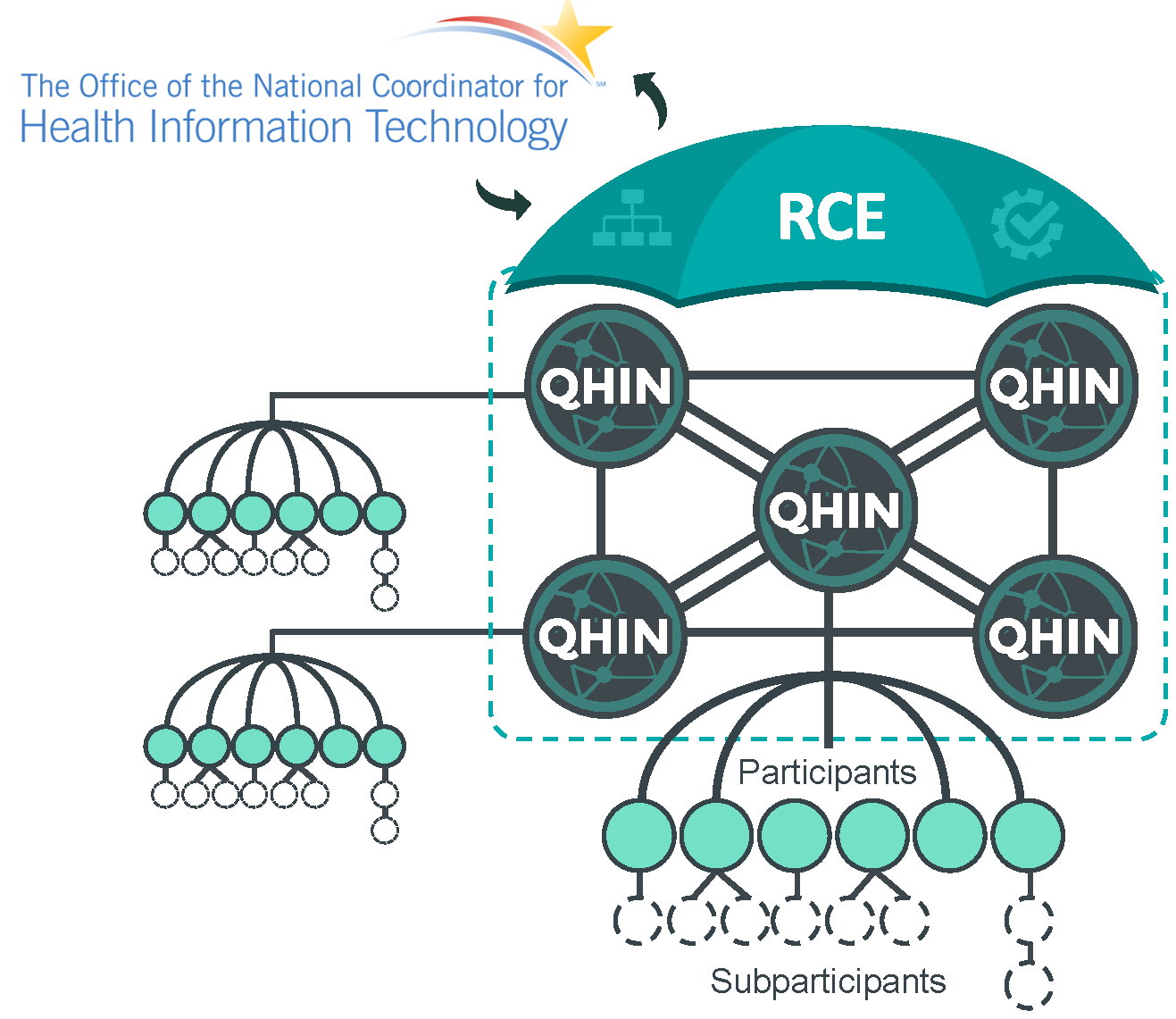 TEFCA diagram