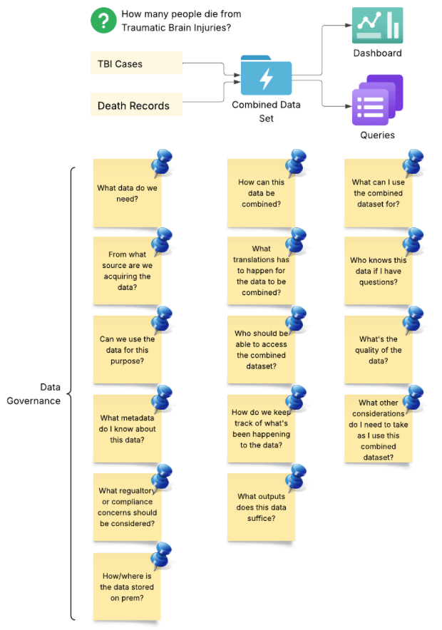 Data Governance