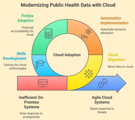 Modernizing Public Health data with Cloud